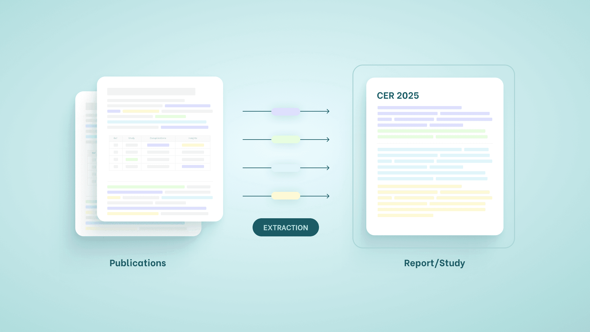 Illustration of data extraction in MedTech: multiple publications on the left are processed through extraction and combined into a structured clinical evidence report (CER).