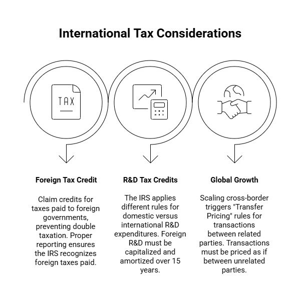 International tax planning for startups including foreign tax credits and R&D credits