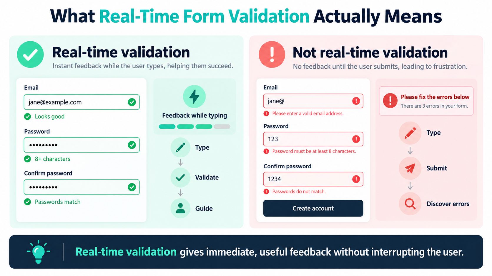 An infographic comparing real-time form validation with immediate feedback against standard validation that shows errors after submission.