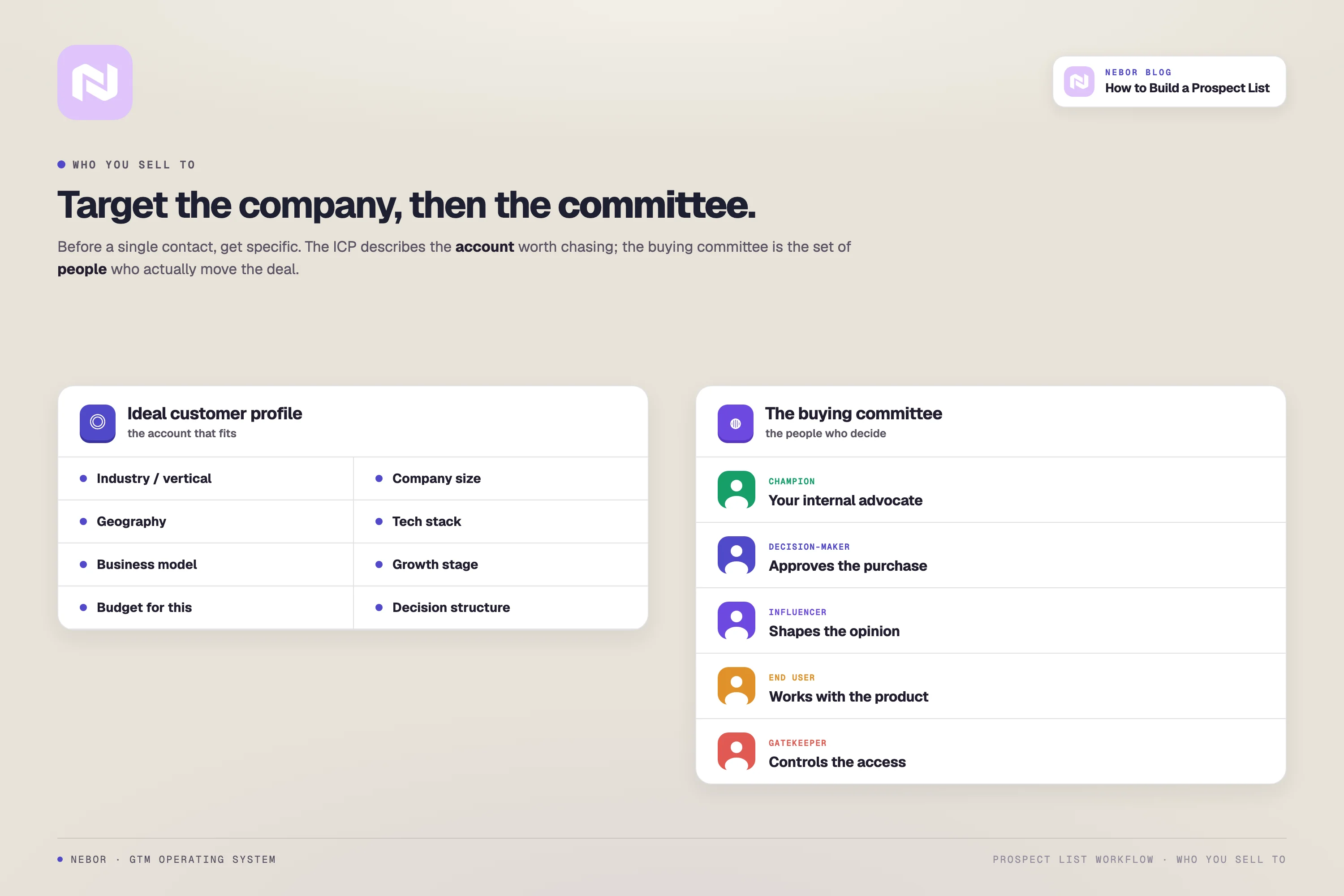 The two targeting layers: ideal customer profile attributes and the five-role buying committee (champion, decision-maker, influencer, end user, gatekeeper).