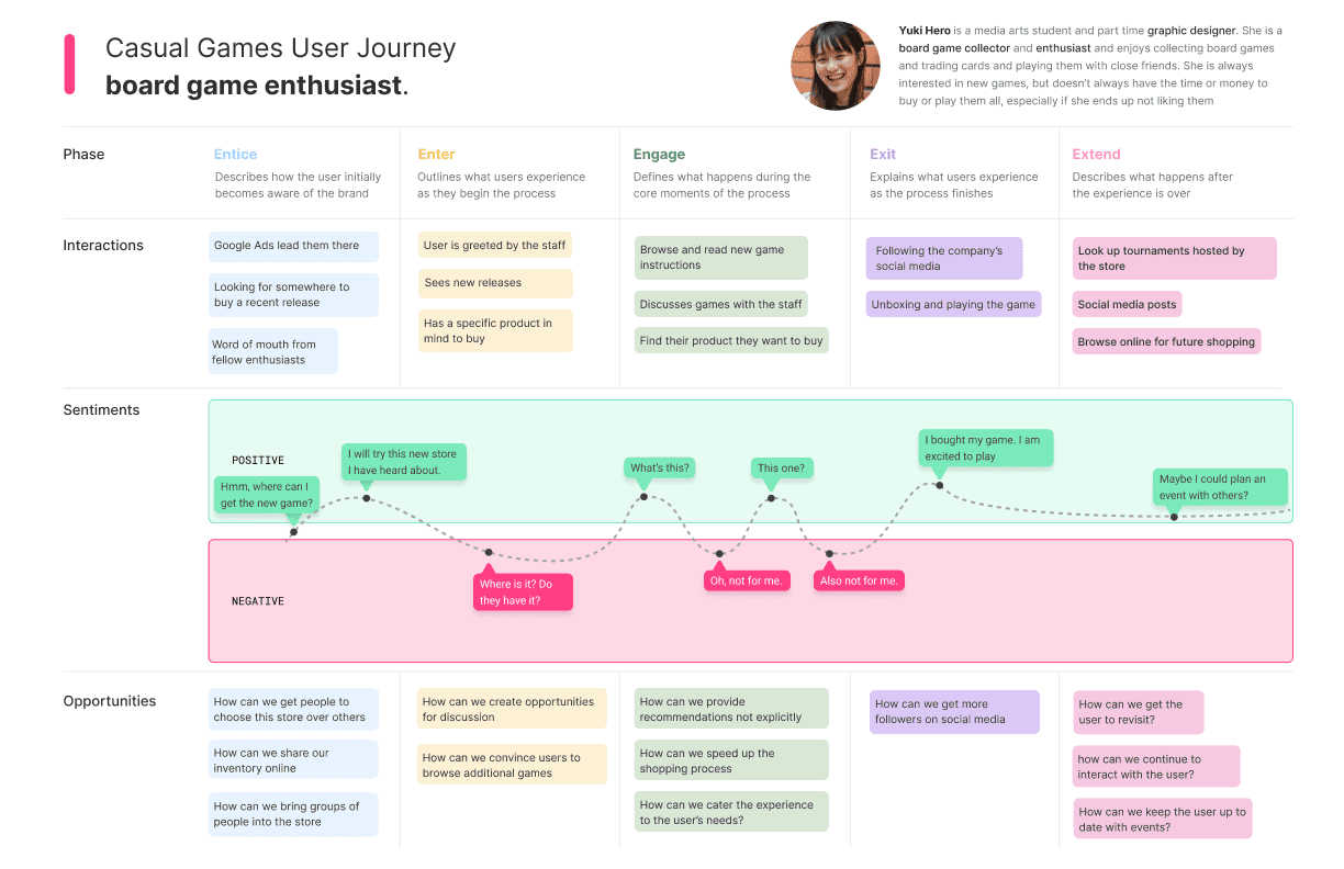  Casual Games Board Game Curator user journey map