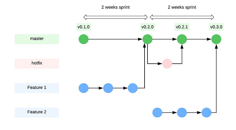 The image is a version control workflow diagram, showing a master branch, two feature branches, and a hotfix branch with version tags and sprints indicating an agile development cycle.
