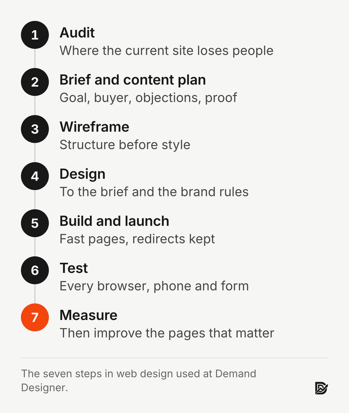 The seven steps in web design: audit, brief and content plan, wireframe, design, build and launch, test, measure