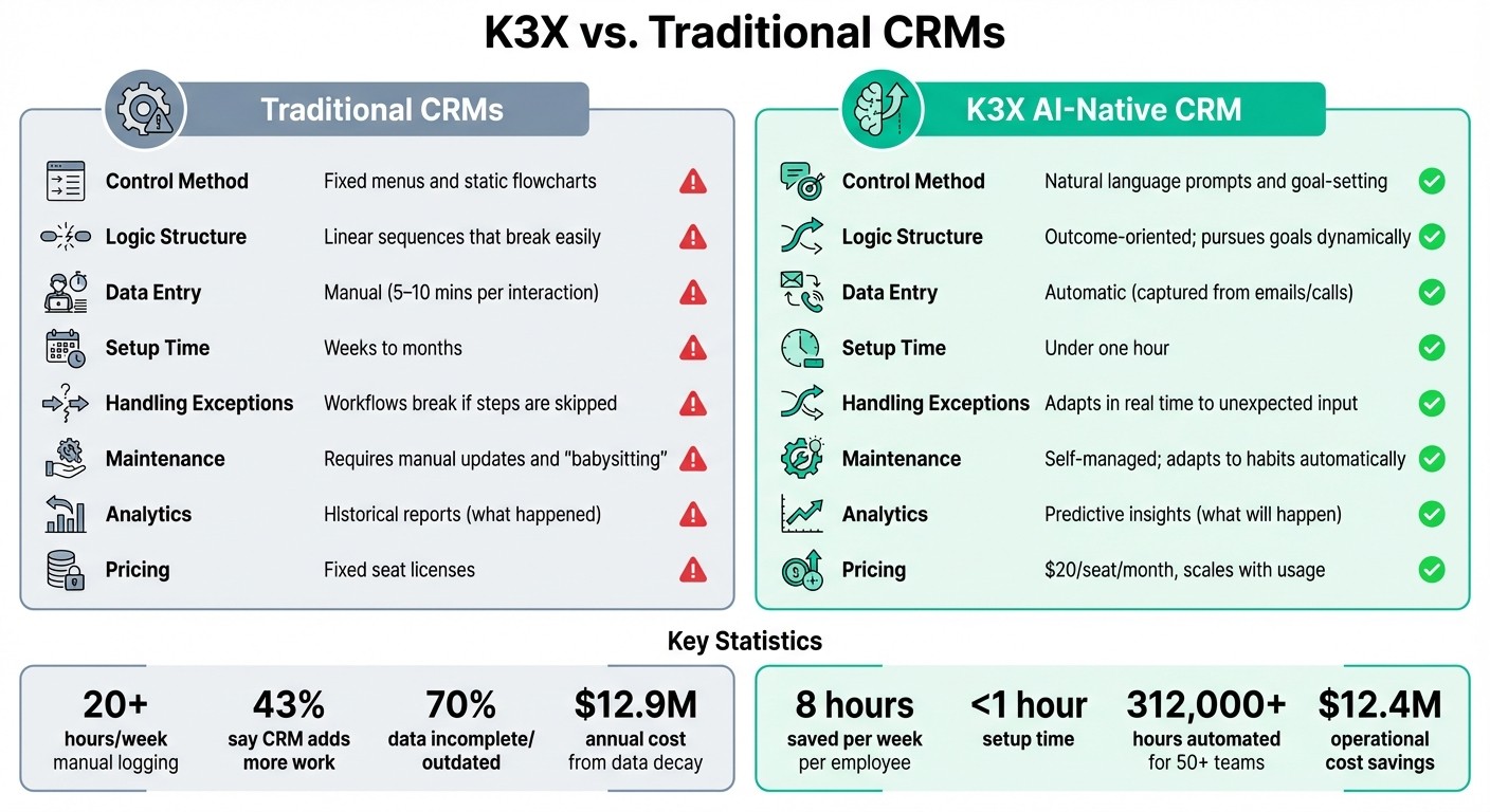 K3X AI-Native CRM vs Traditional CRMs: Feature Comparison