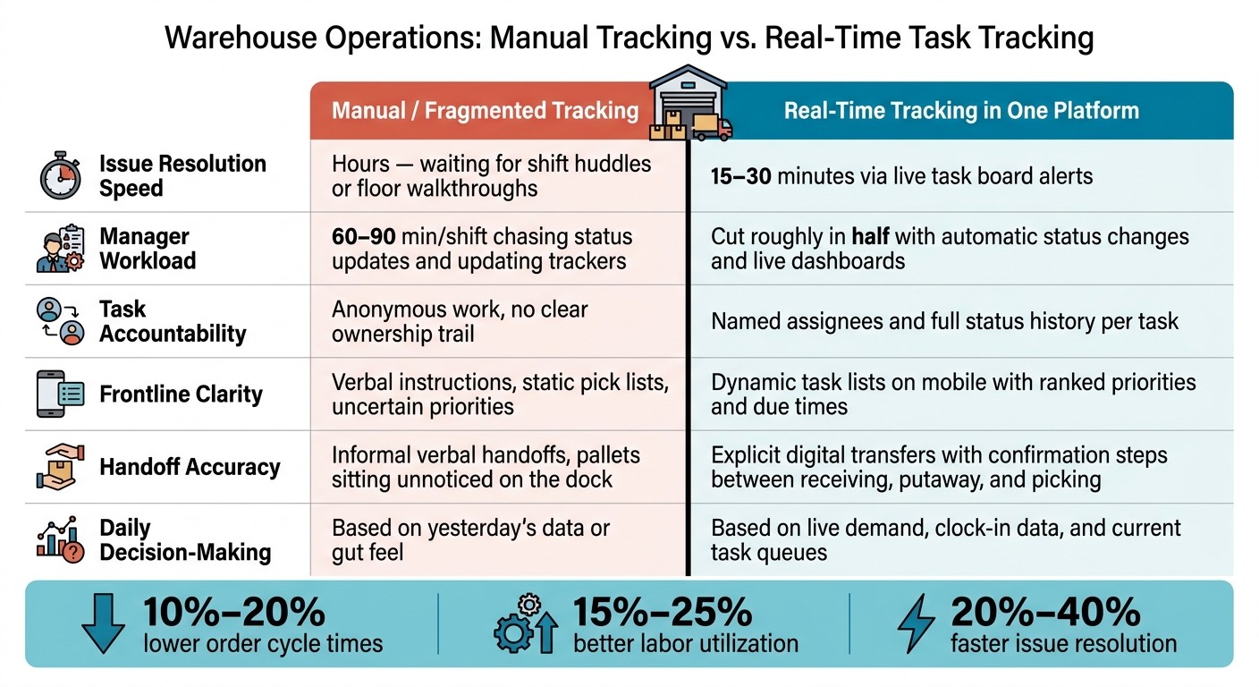 Warehouse Operations: Manual Tracking vs. Real-Time Task Tracking