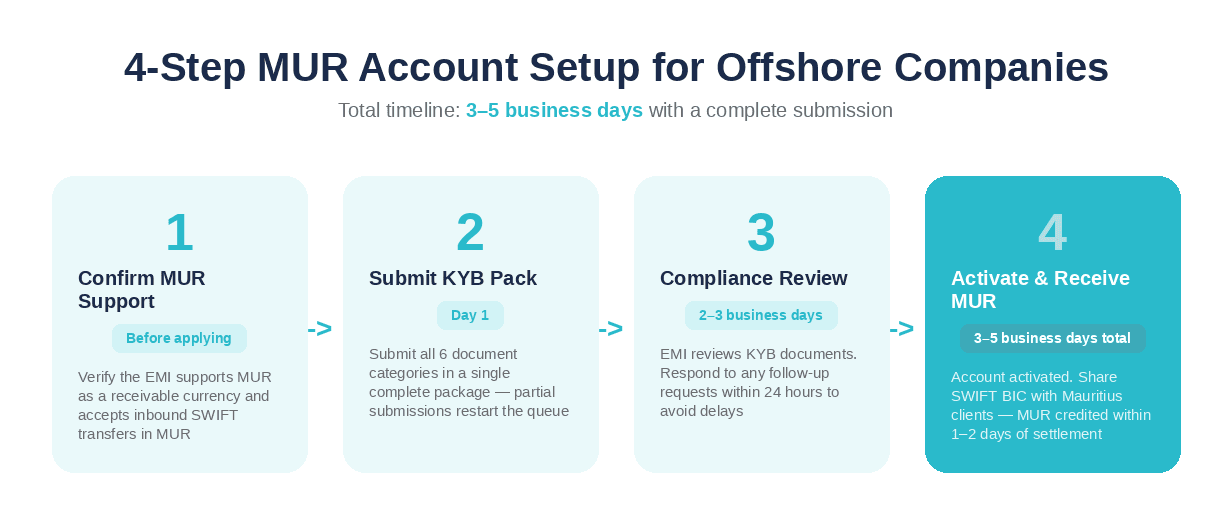 4-Step MUR Account Setup Process