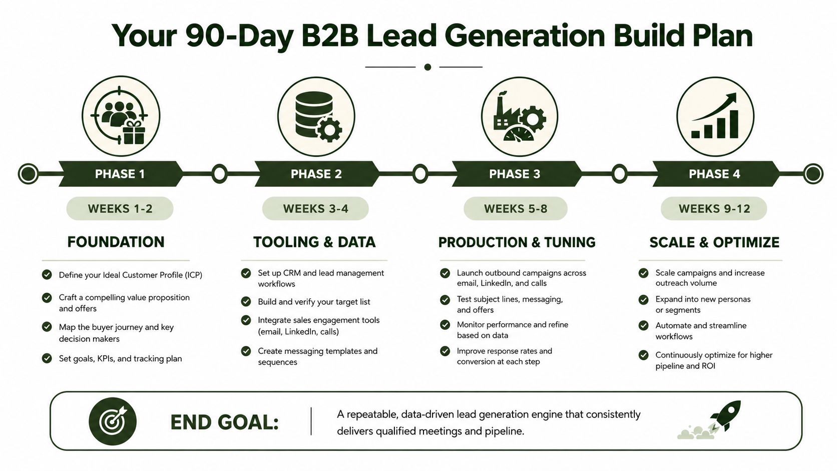 A four-phase 90-day B2B lead generation build plan infographic showing foundational strategy through scaling and optimization processes.