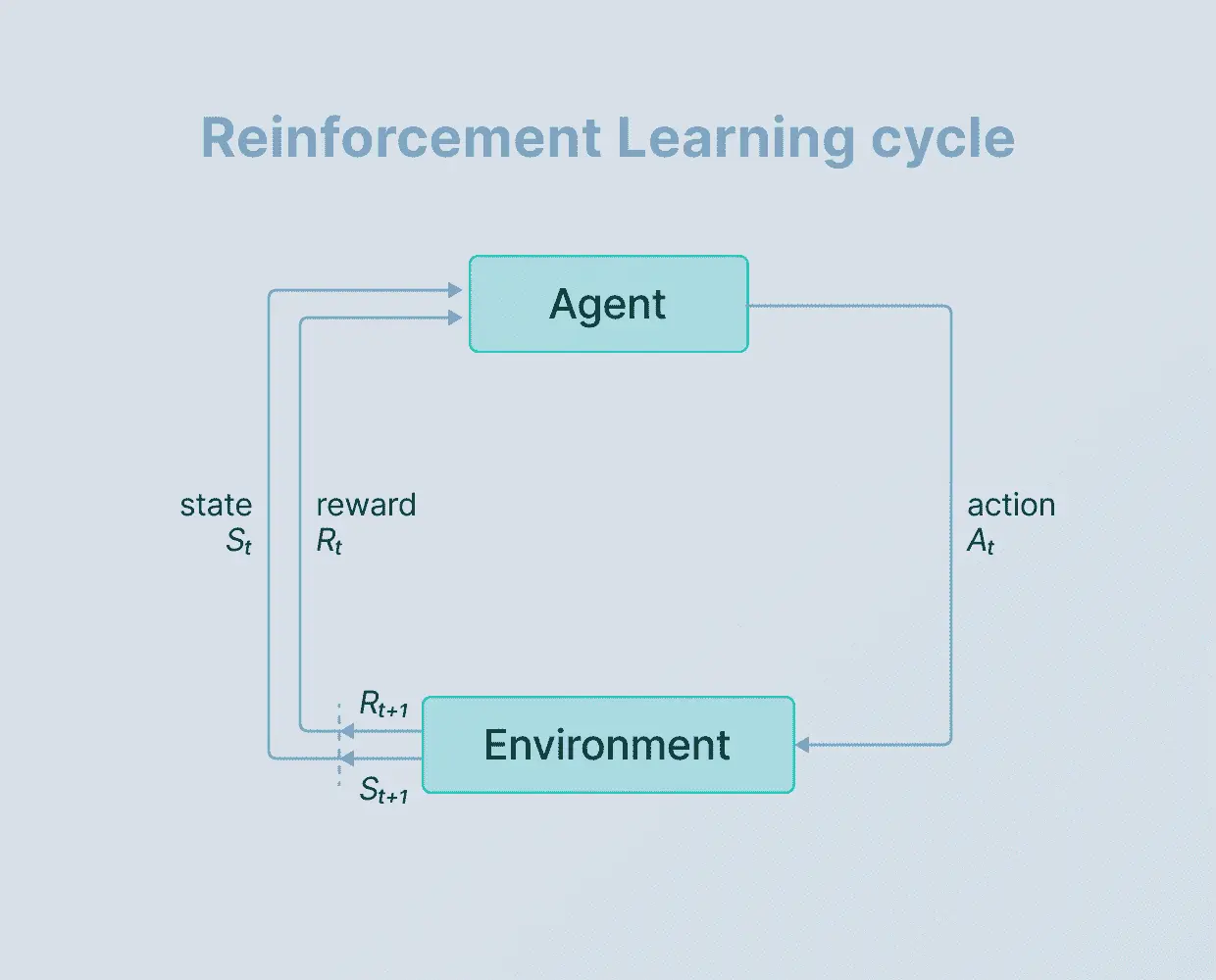Reinforcement learning cycle with Agent and Environment boxes.