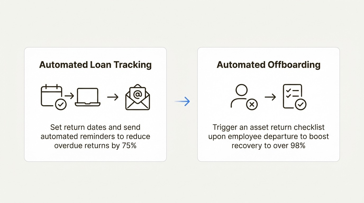 A workflow showing how an EZOfficeInventory alternative can automate loan tracking and employee offboarding to improve asset accountability.
