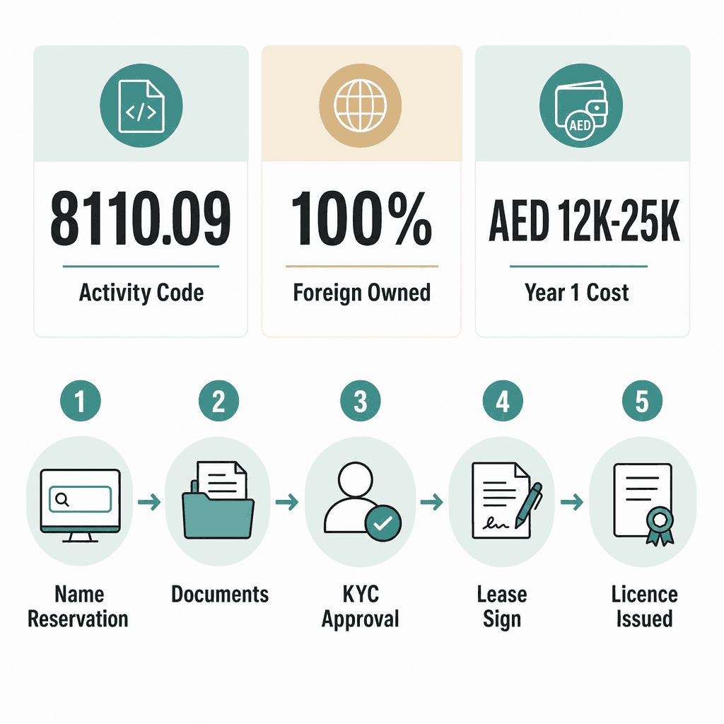 Infographic: General Facilities And Services Engineering Consultancy Business License in Dubai