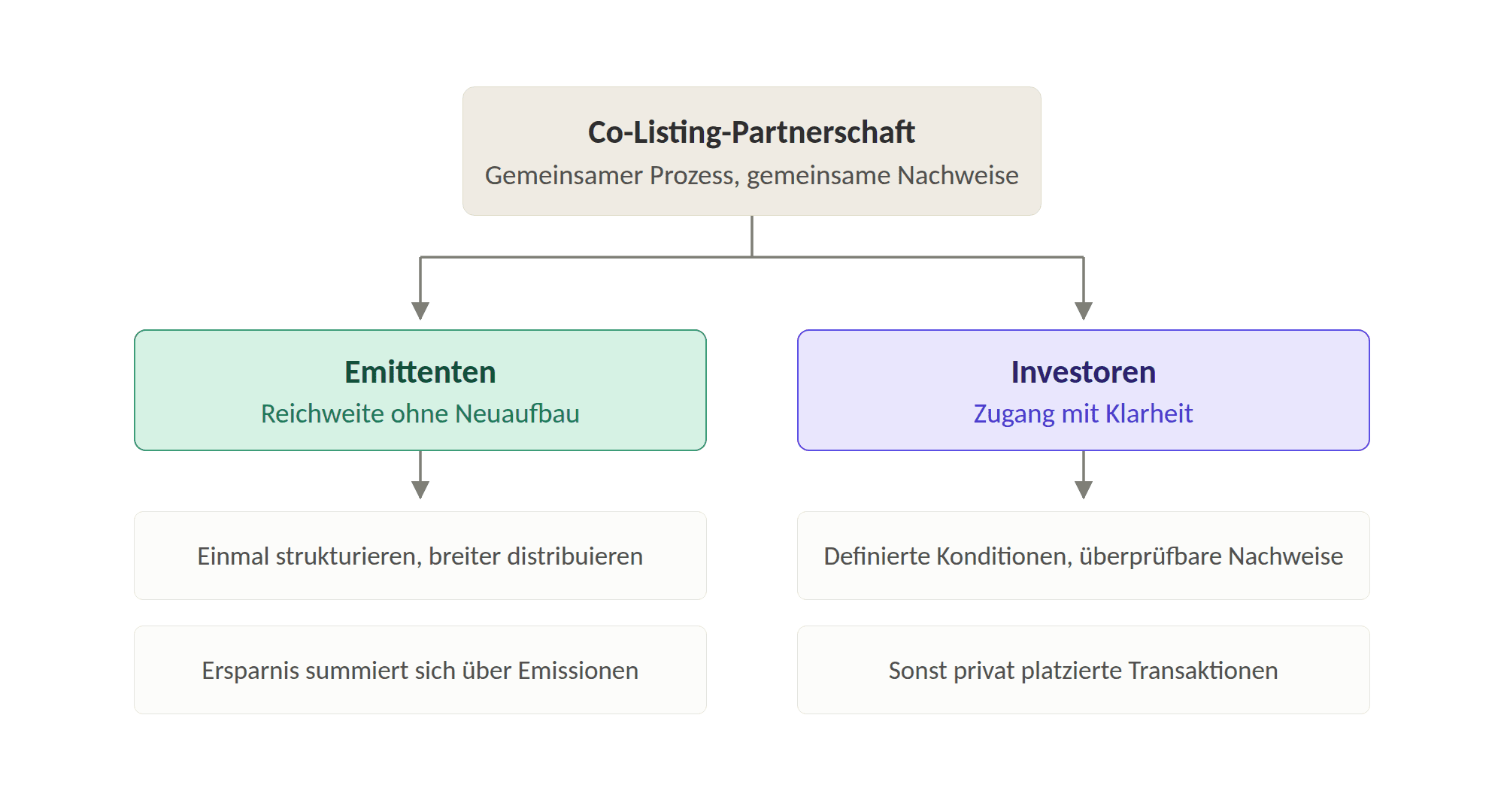 Flussdiagramm: Eine Co-Listing-Partnerschaft mit gemeinsamem Prozess und gemeinsamen Nachweisen verzweigt sich zu Emittenten, die einmal strukturieren und breiter distribuieren, und zu Investoren mit definierten Konditionen und überprüfbaren Nachweisen.