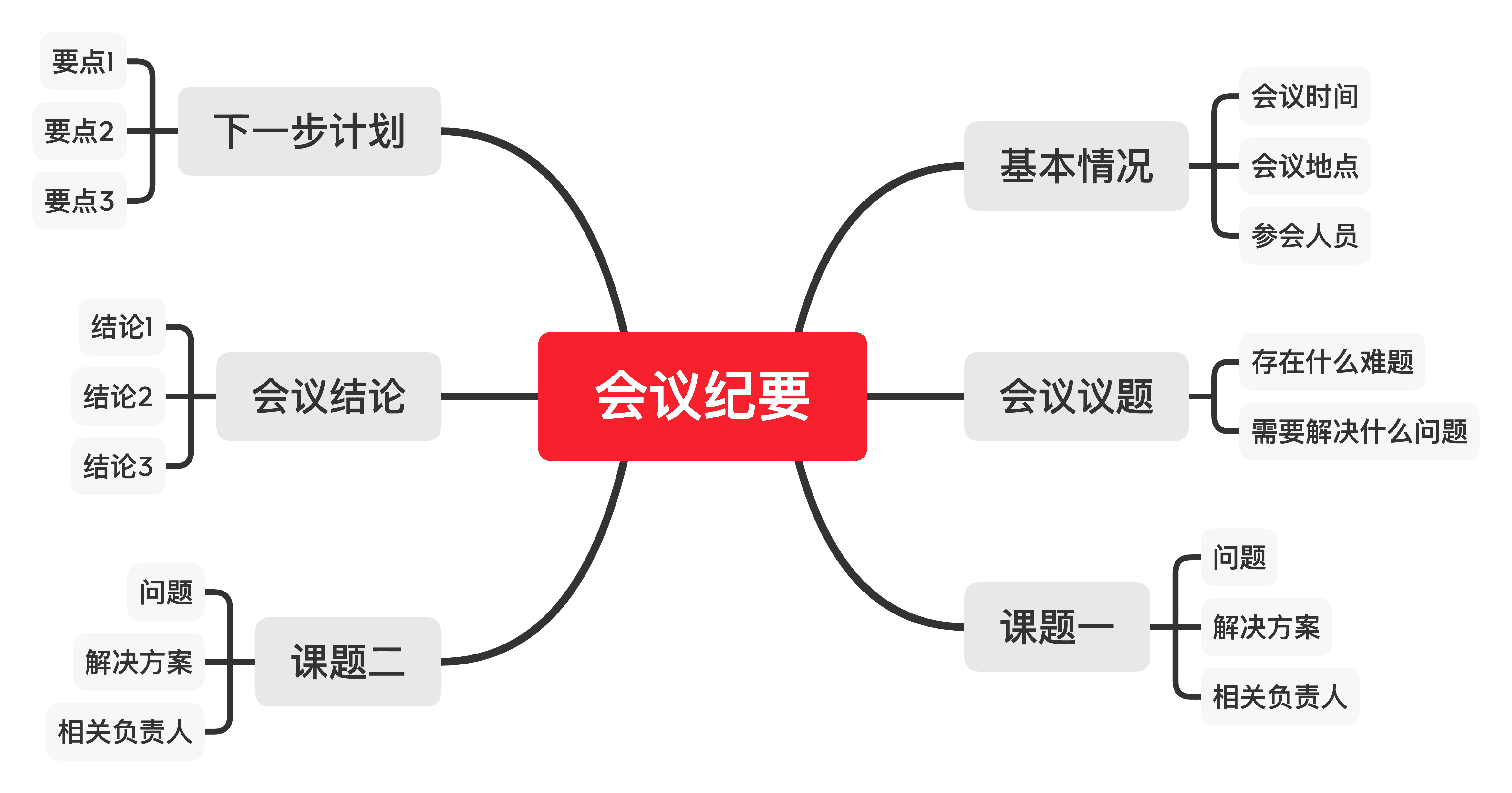 工作习惯思维导图