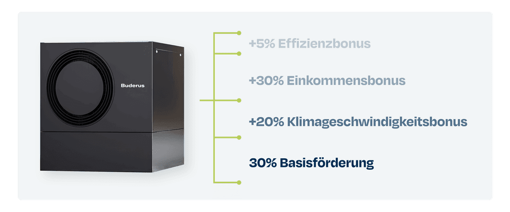 Bis zu 70 % Förderung auf Wärmepumpen in 2025 – nutzen Sie Effizienzbonus, Einkommensbonus und Klimageschwindigkeitsbonus für Ihre nachhaltige Heizlösung.
