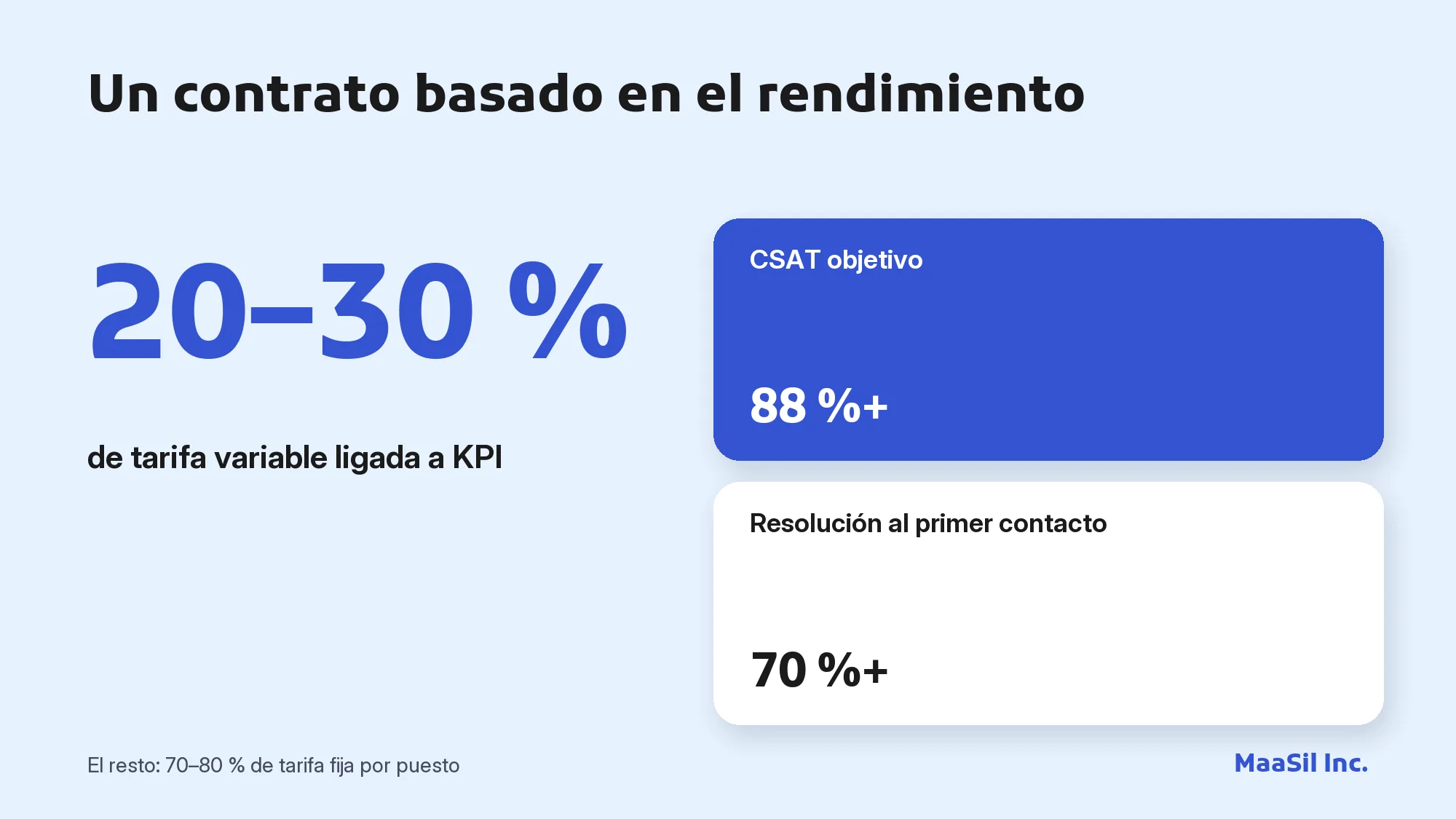 Infografía: 20–30 % de tarifa variable ligada a KPI, con un CSAT objetivo del 88 % y un 70 % de resolución al primer contacto