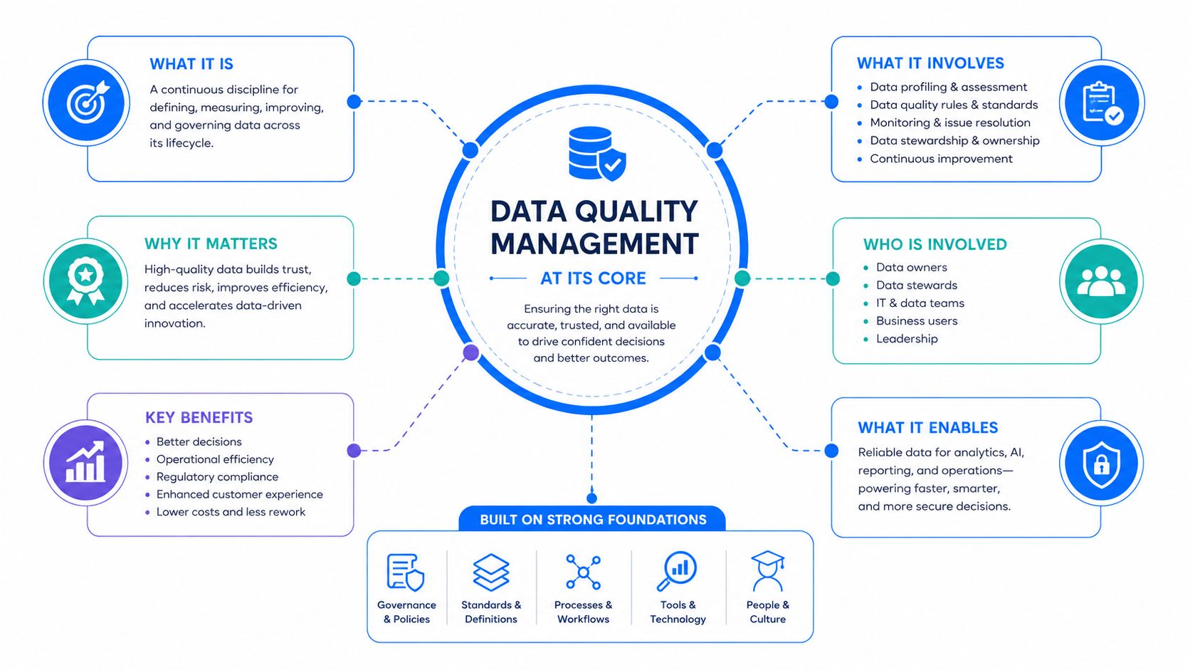 An infographic detailing the core components, benefits, and foundational elements of effective data quality management strategies.