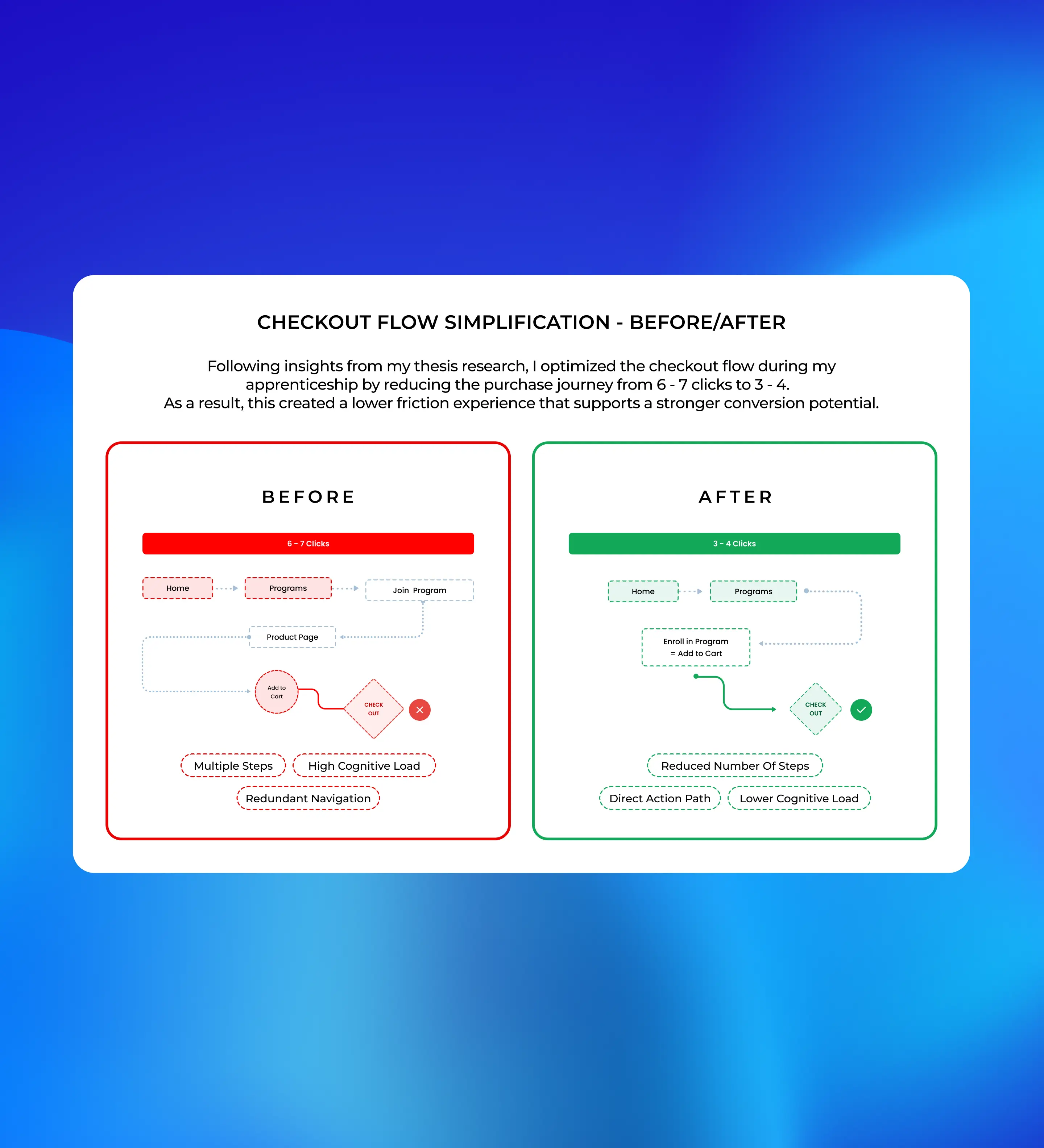 Before/After - Checkout Simplification