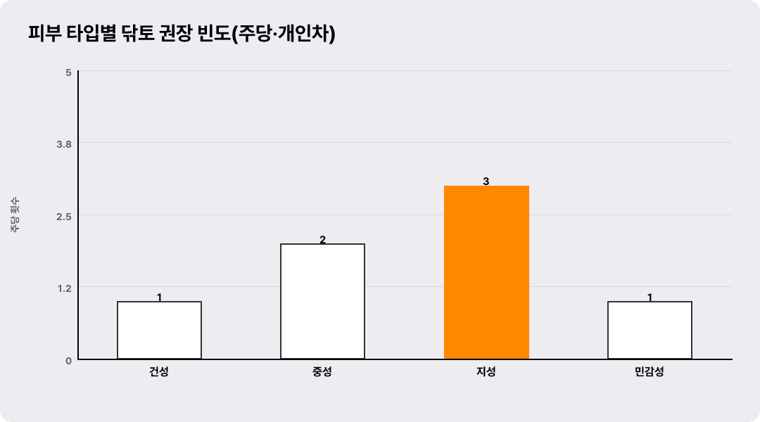 피부 타입별 닦토 권장 빈도(주당·개인차)