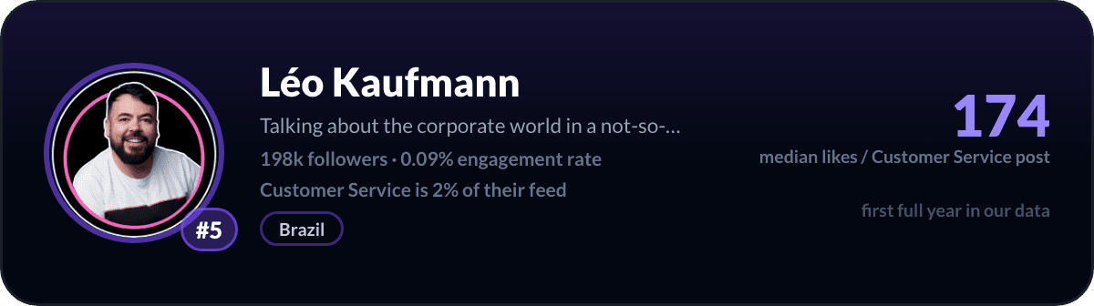 Léo Kaufmann, number 5 LinkedIn customer service creator: 174 median likes per customer service post, 198k followers