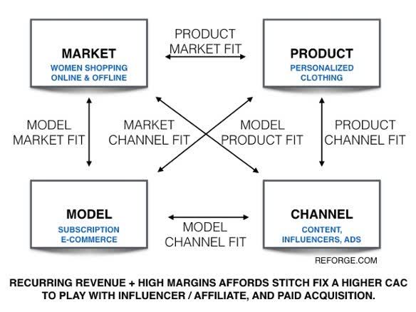 How Personalization Drives Retention and Monetization for Stitch Fix-Four+Fits+Reforge