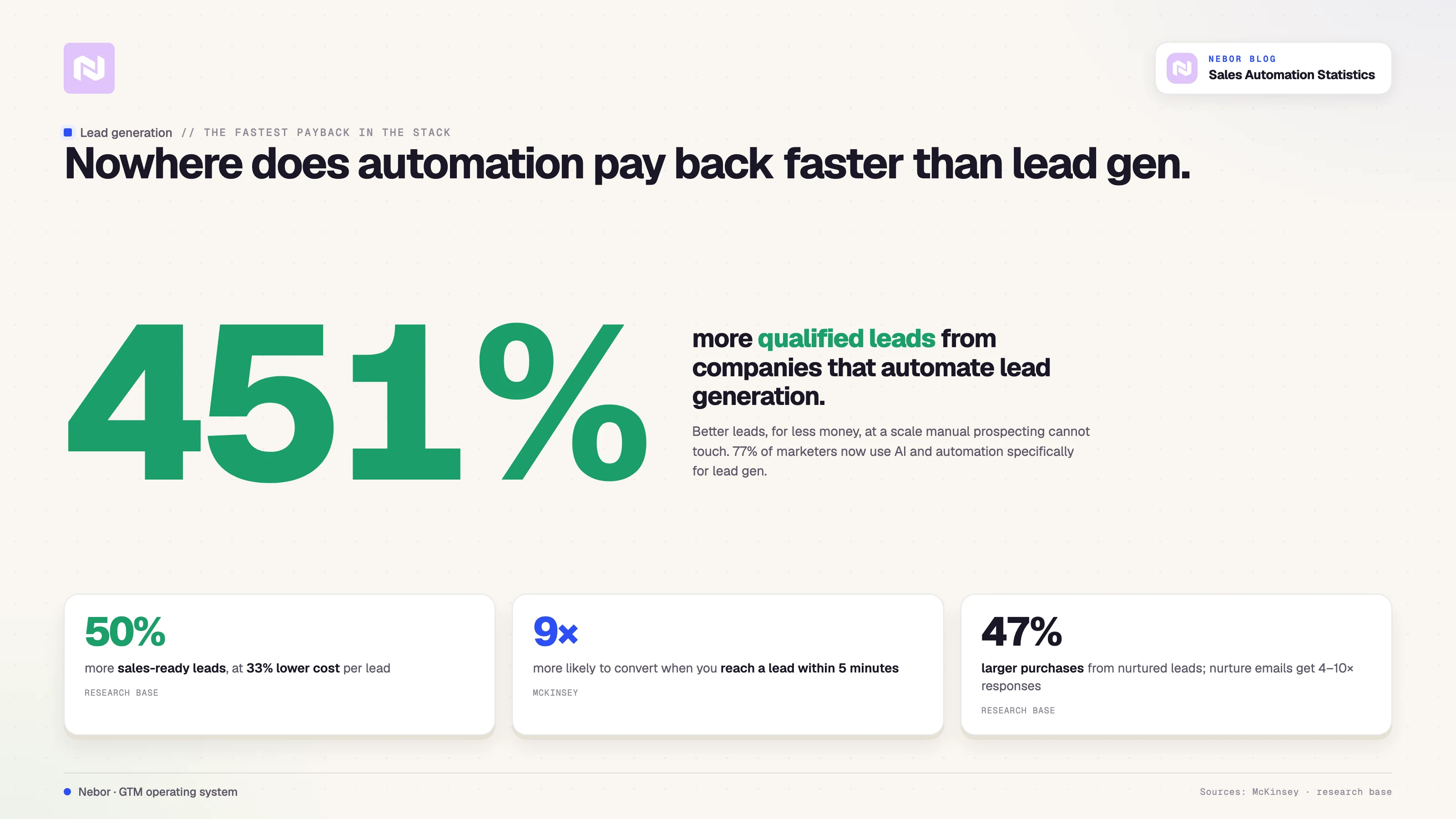 Automated lead generation delivers 451% more qualified leads and 50% more sales-ready leads at 33% lower cost, the fastest payback in the stack.
