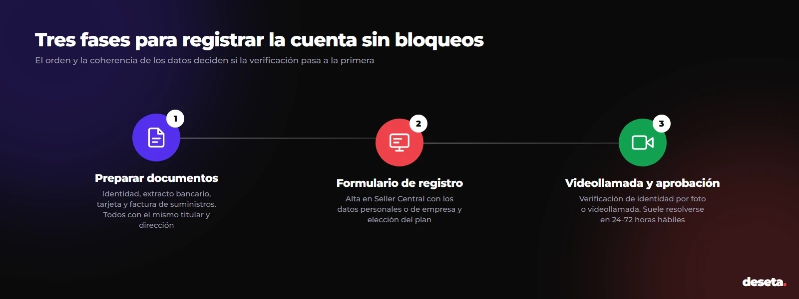 Cronograma paso a paso del proceso de registro y verificación de cuenta vendedor