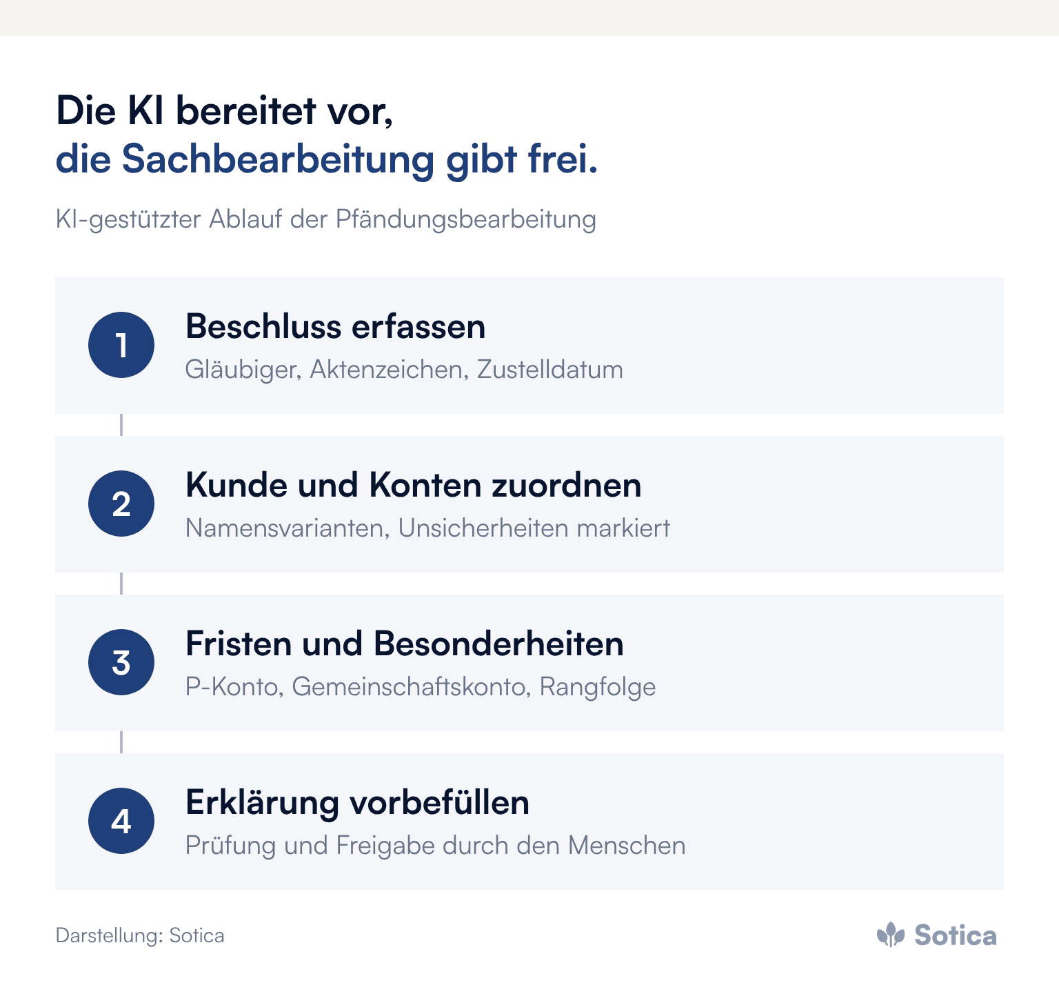 Prozesskette in vier Schritten: Beschluss erfassen, Kunde und Konten zuordnen, Fristen und Besonderheiten wie Pfändungsschutzkonto prüfen, Drittschuldnererklärung vorbefüllen mit Prüfung und Freigabe durch den Menschen. Darstellung: Sotica.