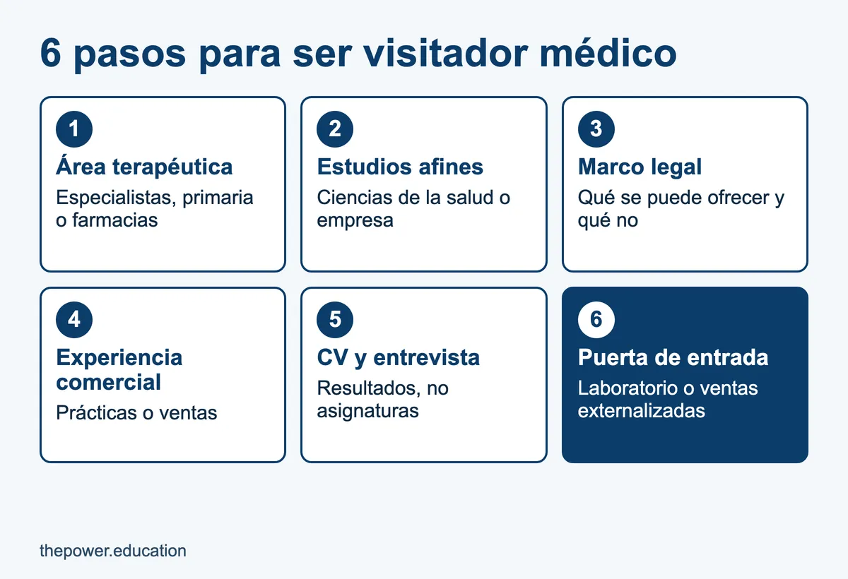 Infografía de los 6 pasos para saber cómo ser visitador médico en España, desde elegir área hasta entrar a un laboratorio