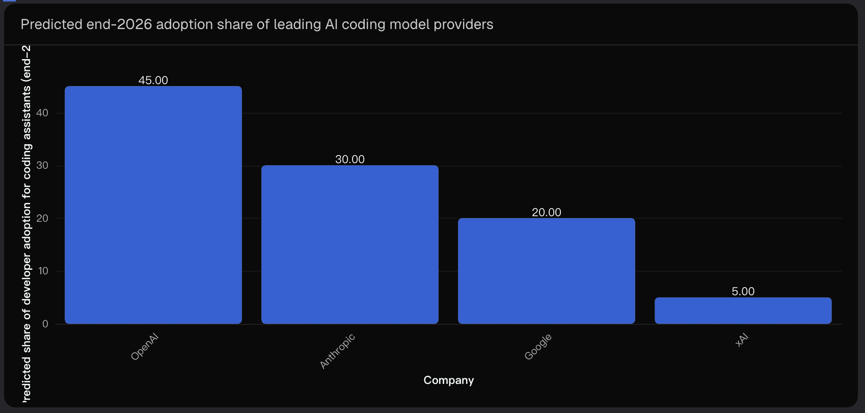 Predicted end-2026 adoption share of leading AI coding model providers