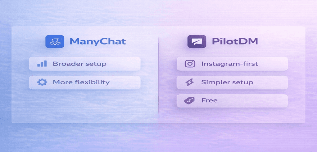 Decision banner showing which creators may prefer ManyChat and which may prefer PilotDM based on workflow fit.