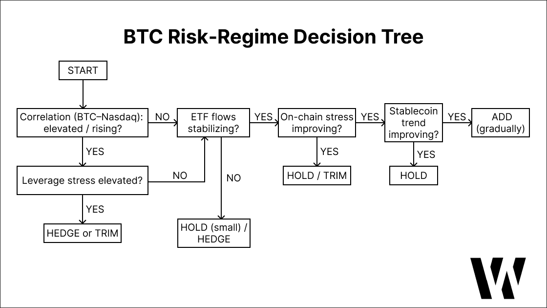 Bitcoin risk‑regime decision tree using correlation, ETF flows, leverage stress, on‑chain stress and stablecoin trend to decide hold, hedge, trim or add.