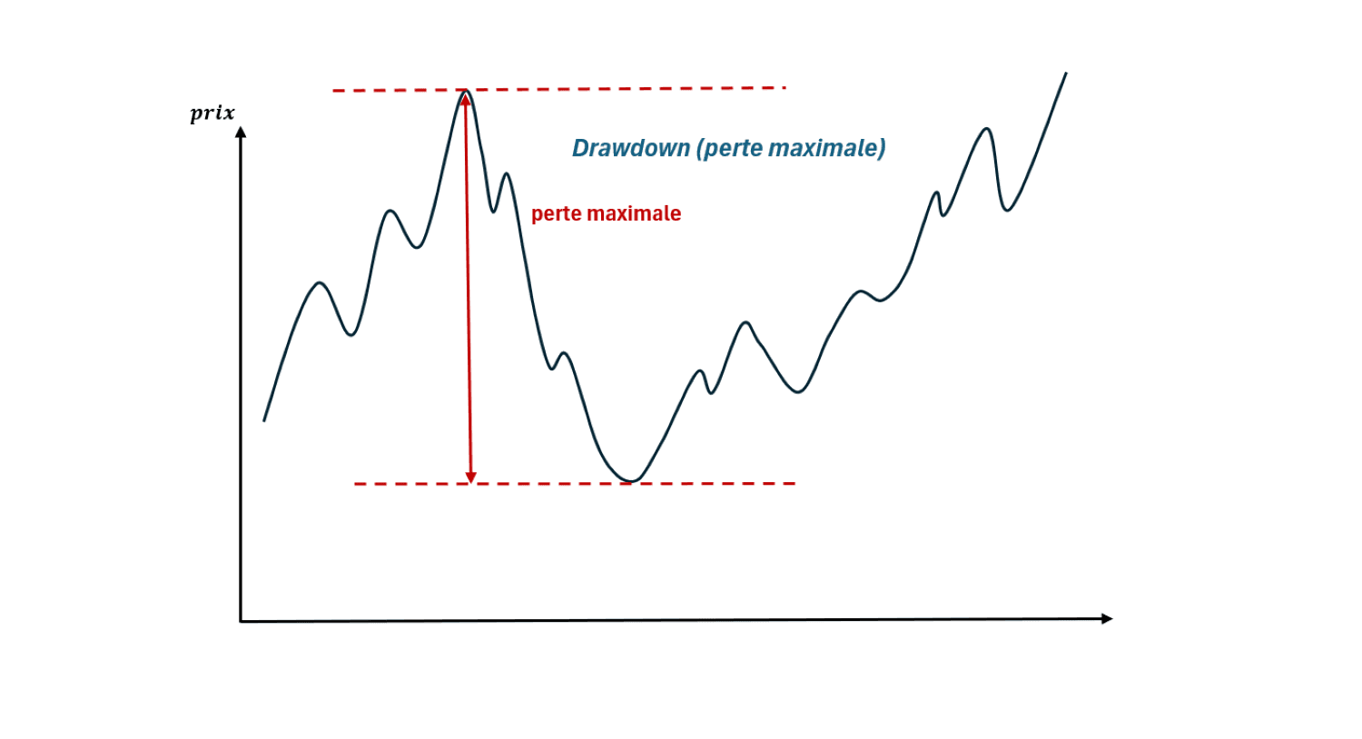 Drawdown - perte maximale
