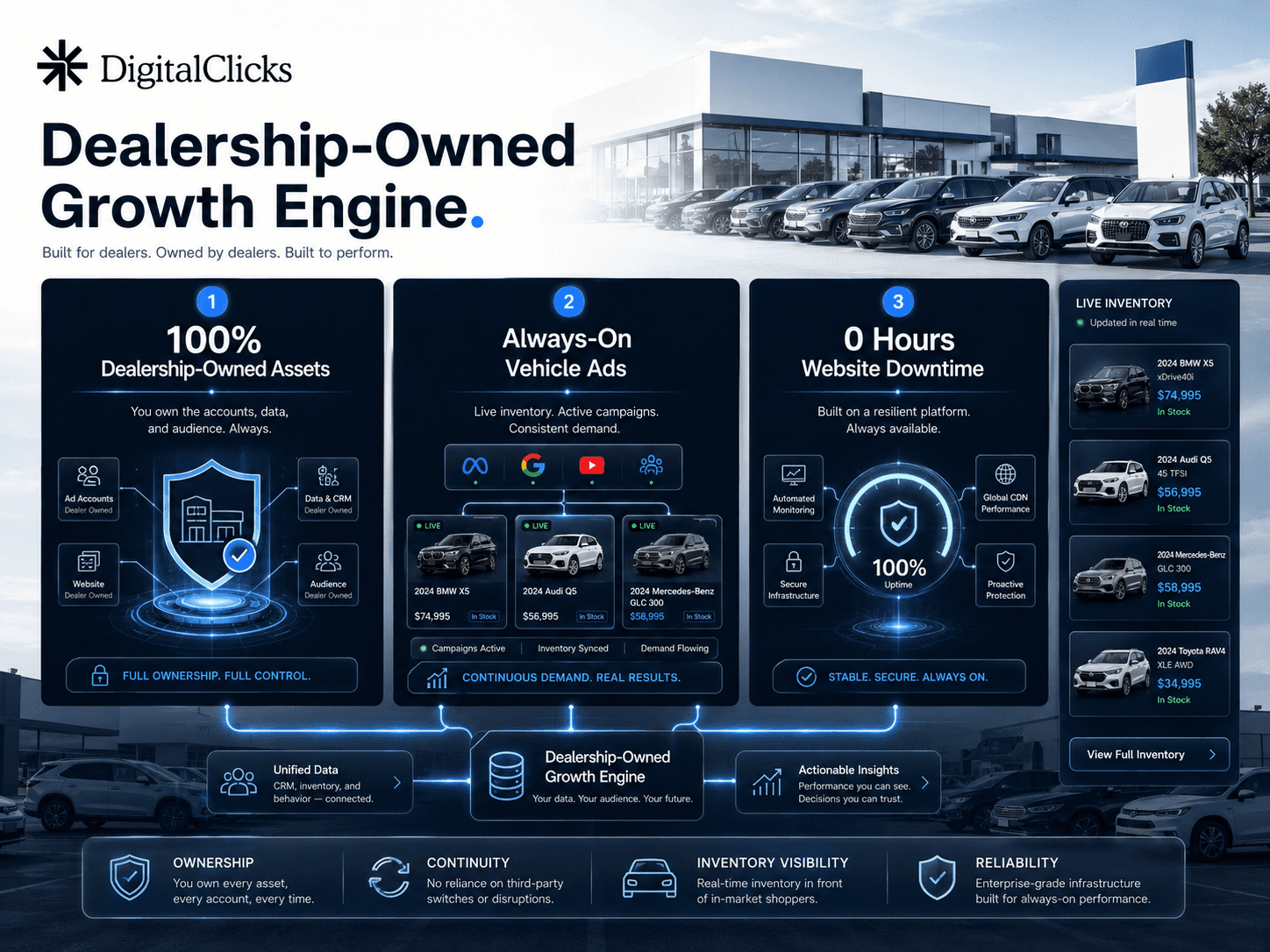 Dealership-owned growth engine showing asset ownership, vehicle ads, and website transition support.