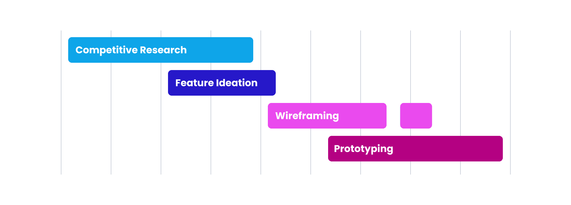 Overview image showcasing the project timeline