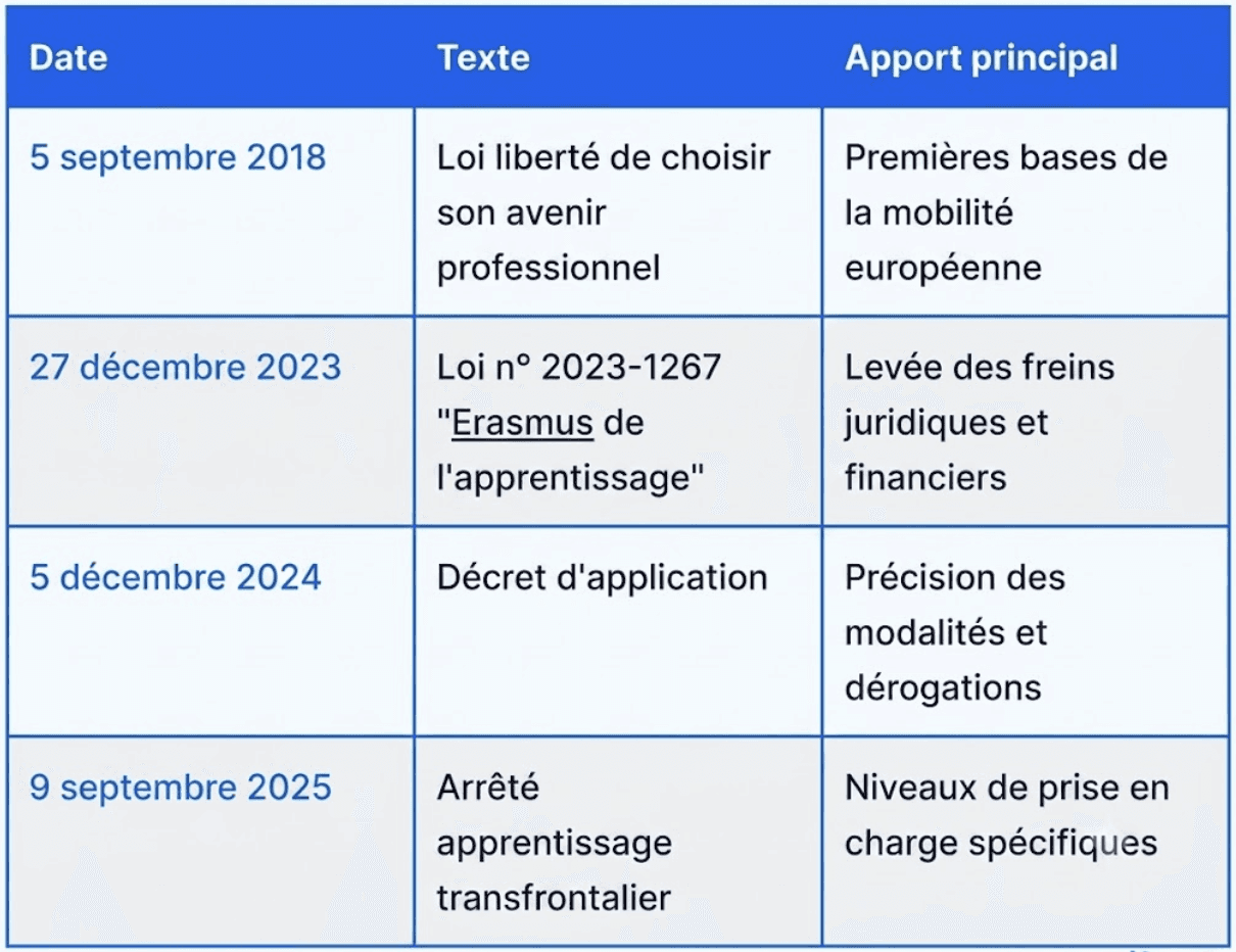 Chronologie de la mobilité internationale alternance 2026 : loi 2018, Erasmus de l'apprentissage 2023, décret 2024, arrêté 2025, entrée en vigueur progressive