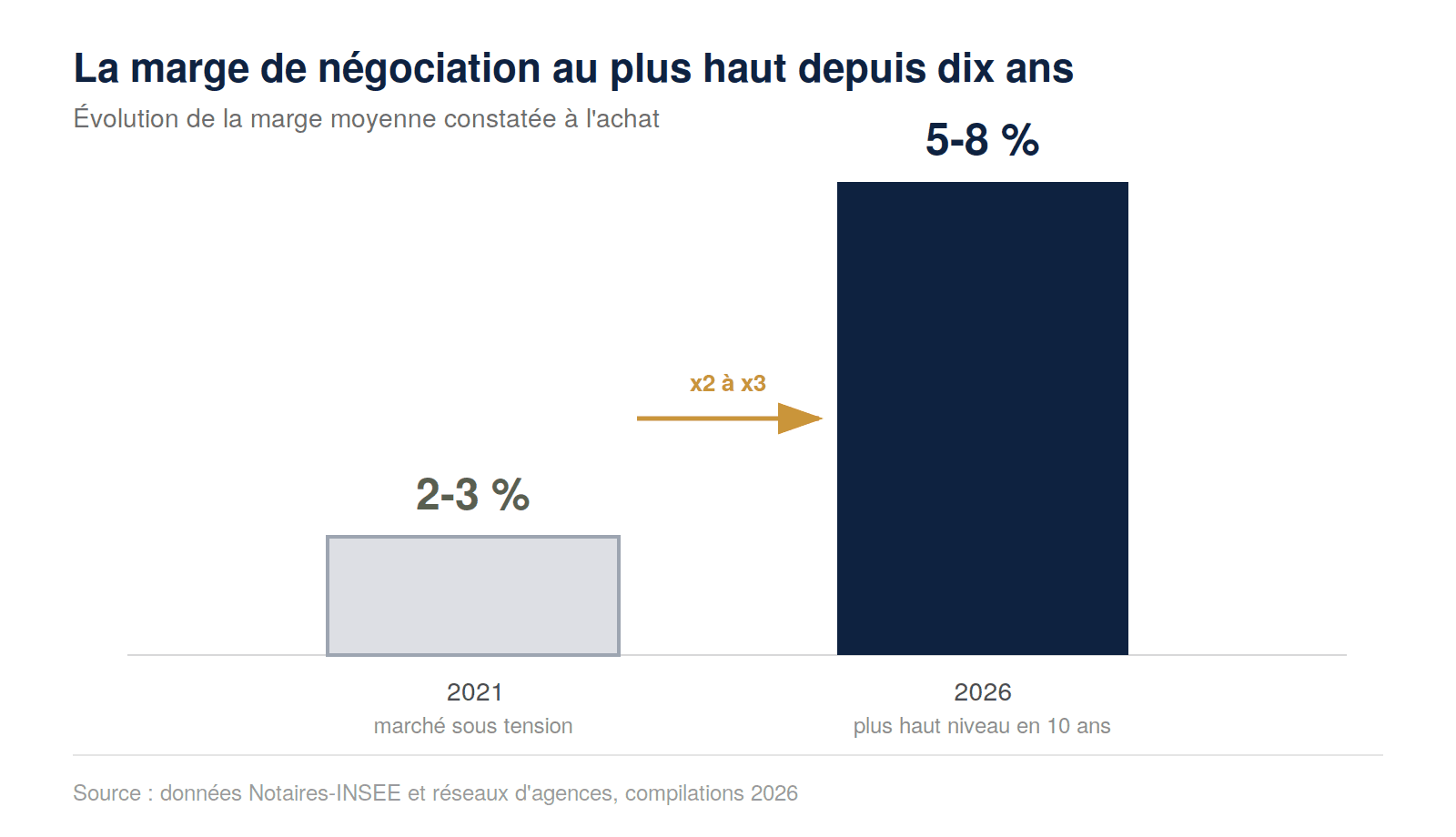 Graphique : marge de négociation immobilière passée de 2-3 % en 2021 à 5-8 % en 2026 en France