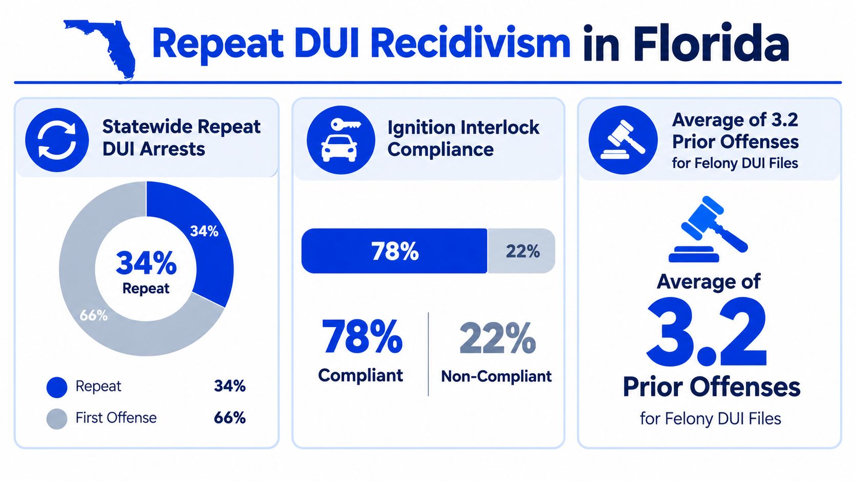 An infographic showing statistics on repeat DUI arrests, ignition interlock compliance, and prior offenses in Florida.