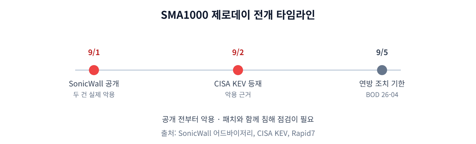 SMA1000 제로데이 전개 타임라인