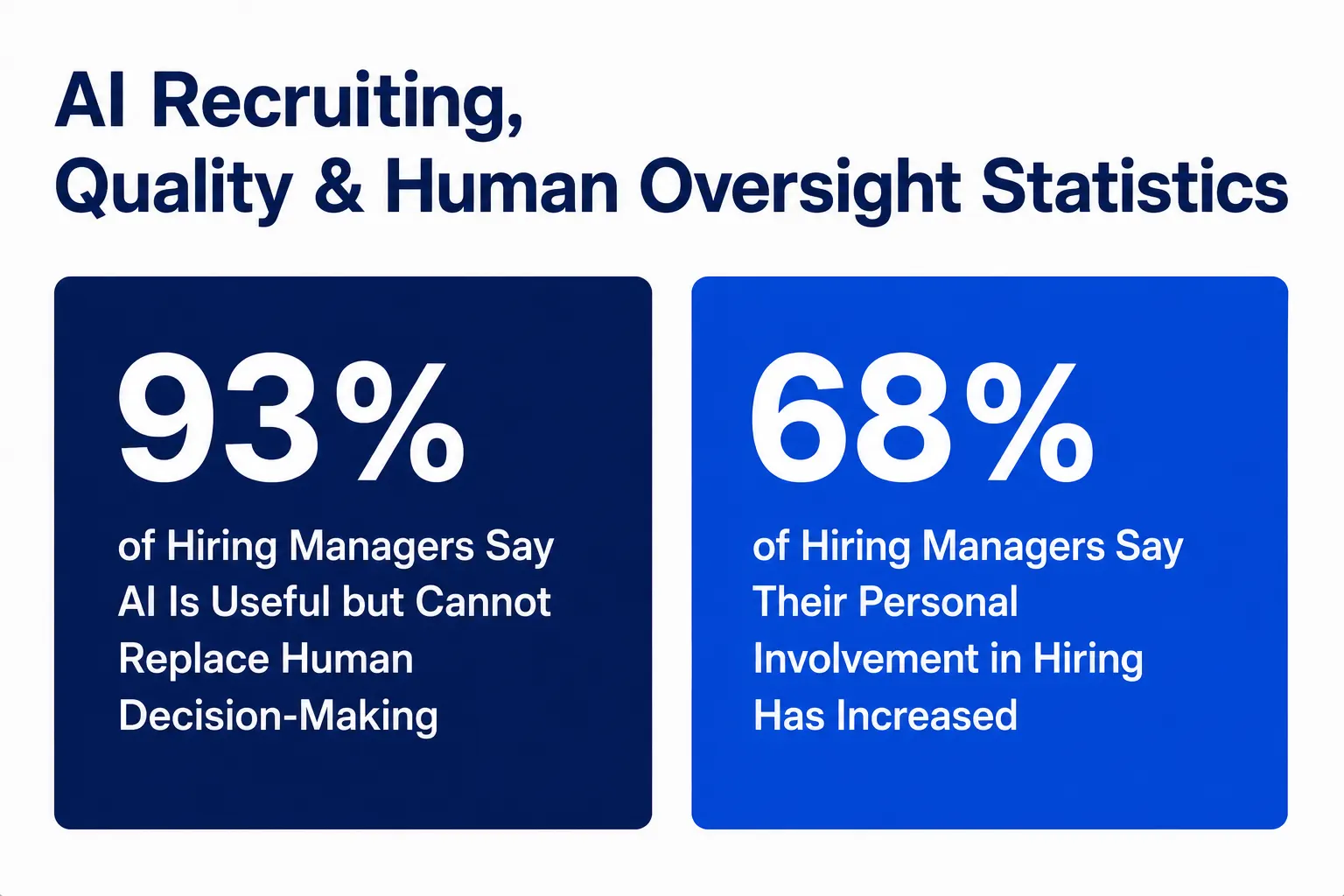 AI Recruiting, Quality & Human Oversight Statistics