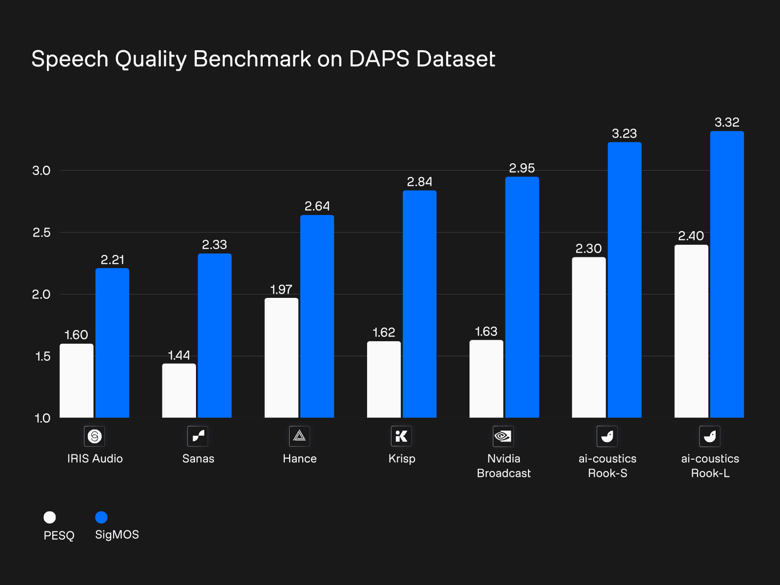 Bar charts comparing speech quality on DAPS dataset across speech enhancement providers. The graphs show ai-coustics Rook-S and Rook-L achieve the best results on PESQ and SigMOS. Full results: For IRIS Audio, PESQ is 1.60 and SigMOS is 2.21. For Sanas, PESQ is 1.44 and SigMOS is 2.33. For Hance, PESQ is 1.97 and SigMOS is 2.64. For Krisp, PESQ is 1.62 and SigMOS is 2.84. For Nvidia Broadcast, PESQ is 1.63 and SigMOS is 2.95. For ai-coustics Rook-S, PESQ is 2.30 and SigMOS is 3.23. For ai-coustics Rook-L, PESQ is 2.40 and SigMOS is 3.32.