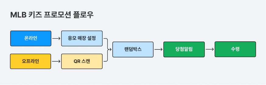 MLB 키즈 프로모션 플로우