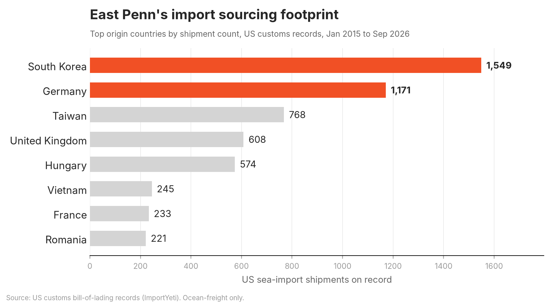 Chart of the supplier's US import shipment volume trend over time