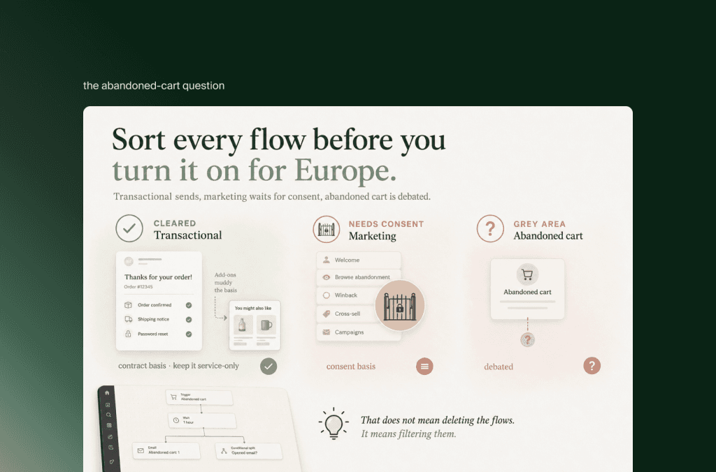 Klaviyo-Flows für Europa sortiert: transaktional erlaubt, Marketing braucht Einwilligung, Warenkorbabbruch ist Grauzone