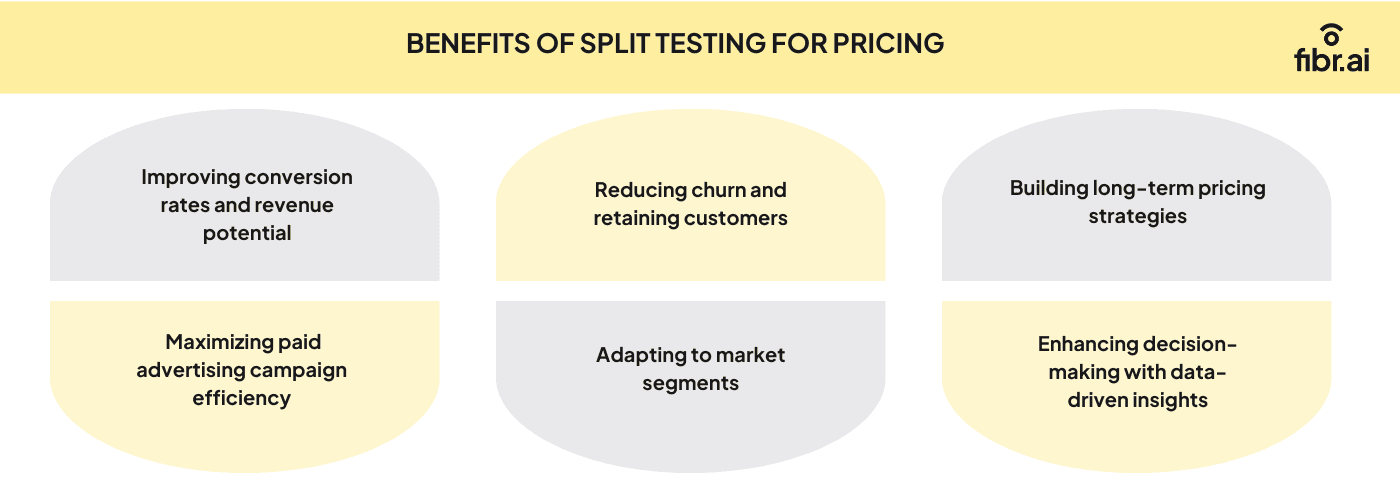 Benefits of split testing for pricing