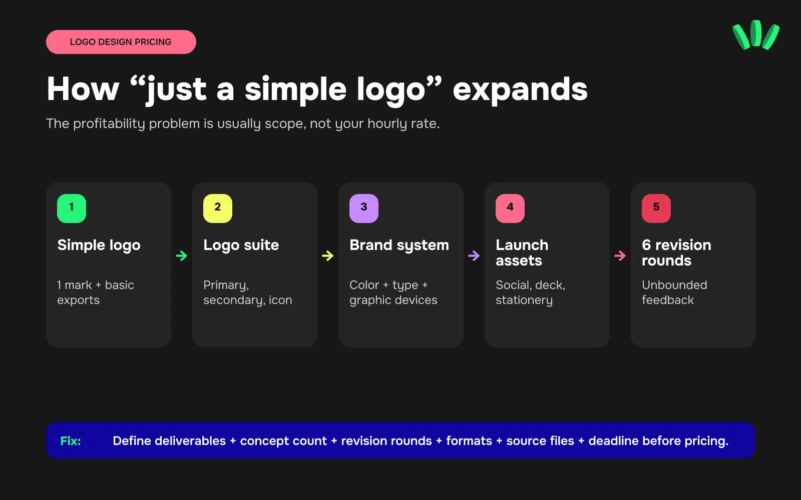 "Logo design scope creep diagram showing how a simple logo request expands into brand colors, templates, business cards and extra revisions"