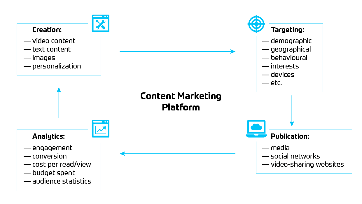 marketing automation integration with advertising