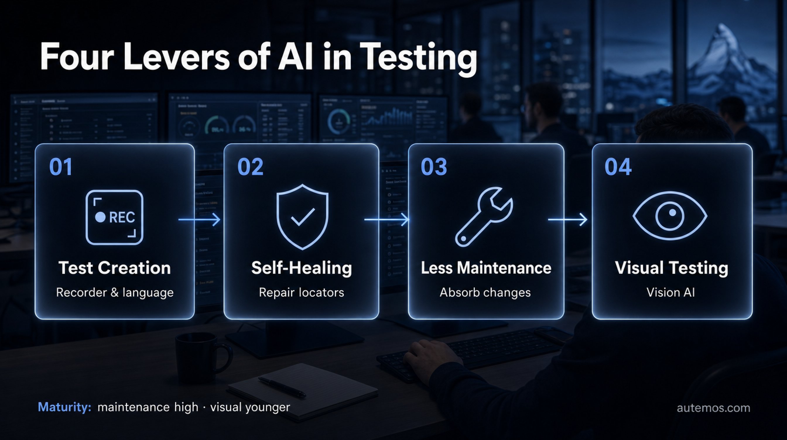 Four levers of AI in testing as a process: test creation, self-healing, less maintenance and visual testing with differing maturity.