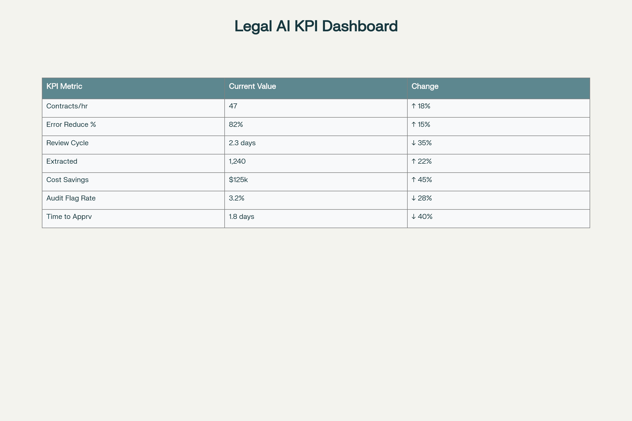 AI Legal Document Automation: Success Metrics Dashboard (2025)