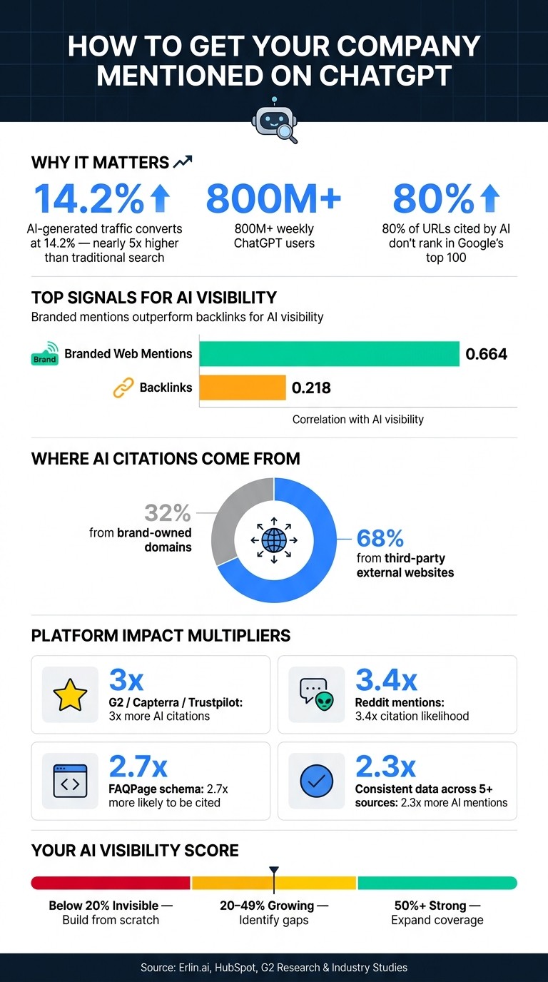 How to Get Your Brand Mentioned on ChatGPT: Key Stats & Signals