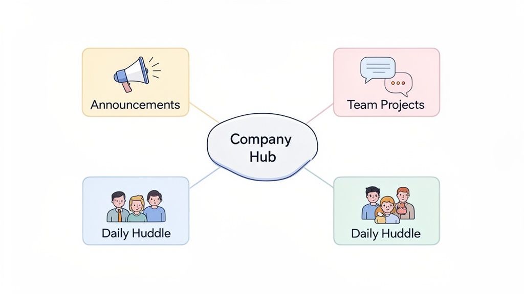 Diagram illustrating a Company Hub connecting announcements, team projects, and daily huddles for workplace communication.