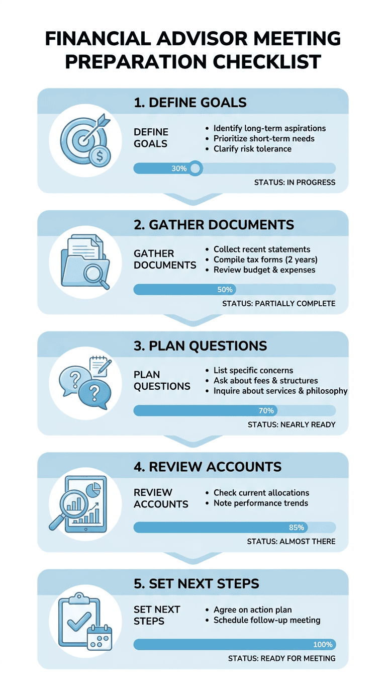 Vertical checklist infographic for preparing for a financial advisor meeting showing step-by-step sections for goal-setting, document gathering, question planning, and next steps with icons and simple readiness visuals.